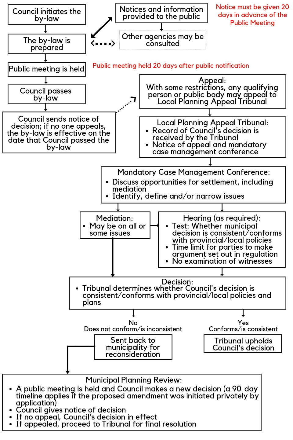 Zoning Chart